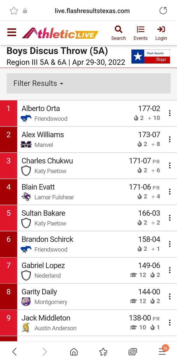 Congratulations <a href="/AlbertOrta4/">Albert Orta</a> on making State in 5A. 

177-02

<a href="/dflynt/">Daniel Flynt</a> <a href="/TTFCA/">TTFCA</a> <a href="/TXMileSplit/">Texas MileSplit</a> <a href="/ThrowSumthin/">Auntie Throw Sumthin - the Community Coach ⚪💣🥇</a> <a href="/UHThrowsSquad95/">UH ThrowsSquad</a> <a href="/CoachKellam/">Adam Kellam</a>