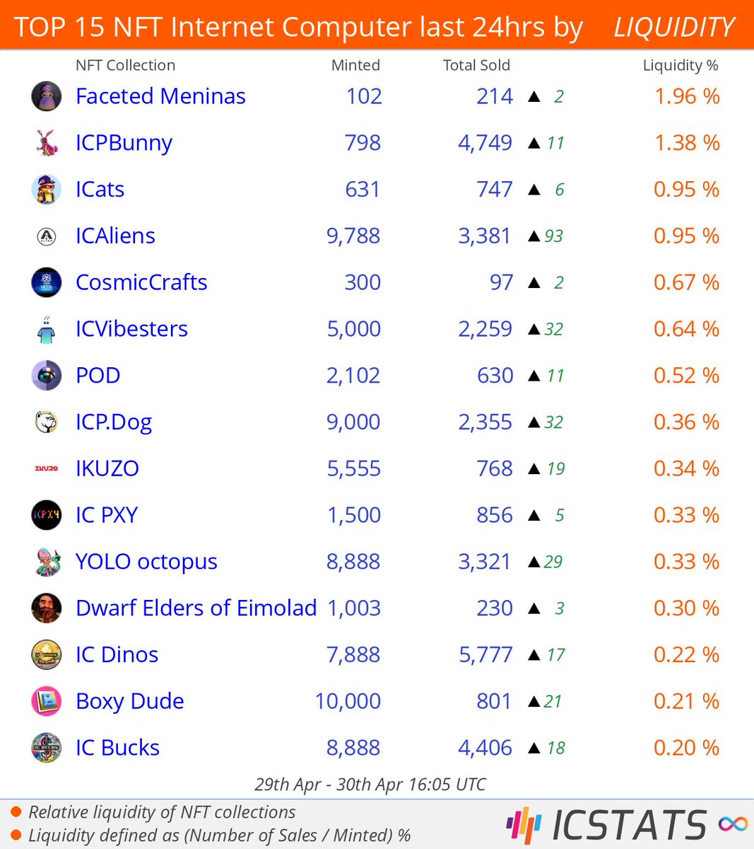Top NFT's at Entrepot/CCC last 24hrs by LIQUIDITY

<a href="/elementumone/">Elementum - Building Web3 Games</a>  <a href="/ICPBunny/">ᚱune ICP₿unny 🐰🟧🟧🟧🟧🟧</a>  <a href="/GigaverseLabs/">Gigaverse Labs</a>  <a href="/ICAliensNFT/">ICAliens | SOLD OUT!</a>  <a href="/cosmicrafts/">Cosmicrafts</a>  <a href="/ICVibesters/">ICVibesters</a>  <a href="/DistriktApp/">distrikt</a>  
#meninas  #icpbunny  #icats  #icaliens  #cosmiccrafts  #icvibesters  #distrikt  
#NFLQ #nft #nfts #InternetComputer #IC