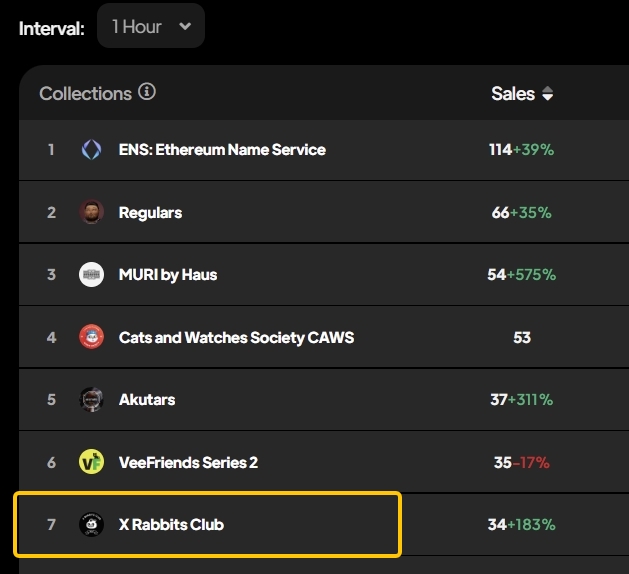 XRabbitsClub's tweet photo. We are in the One Hour Trending List🤣🤣
#xrc #NFTs #NFTCommunity #NFTcollectibles https://t.co/BZXfKGkdt1