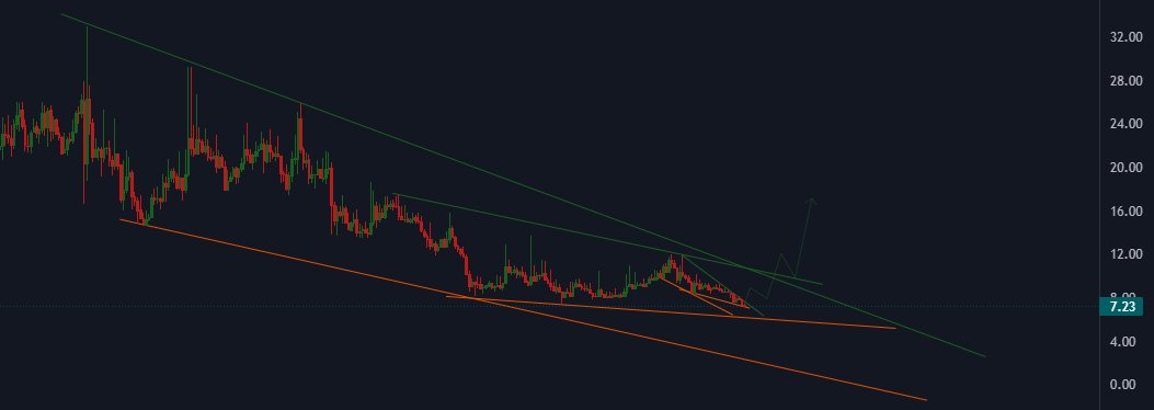 #WING sıkışmış, tam bu noktadan yukarı döner ya da 5$-6$ bölgesine dump gelir. Birkaç güne belli olur.