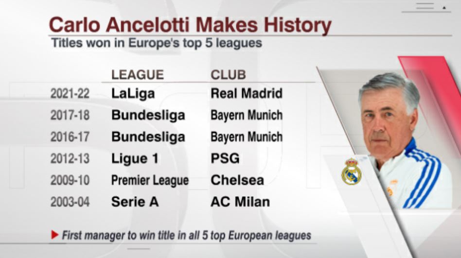 All champions crowned in top 5 European leagues