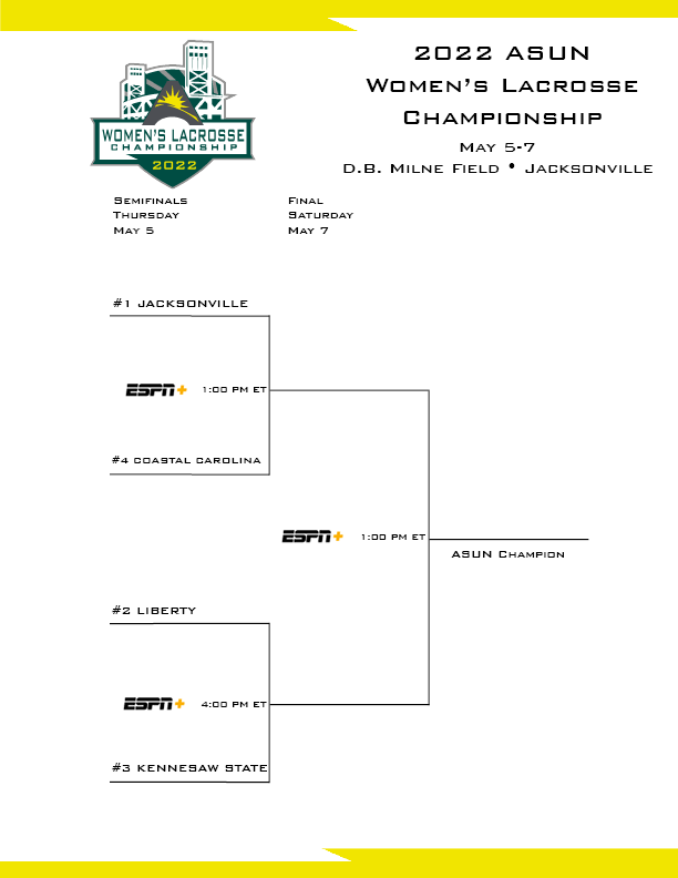 The stage is set‼️

Take a look at the 2️⃣0️⃣2️⃣2️⃣ #ASUNWLAX Championship bracket and tune in on Thursday to see the semifinal round on ESPN+🥍🔥

#ASUNBuilt | #PhinsUpJU🐬| #ChantsUp | #RiseWithUs🔥| #OneKS🦉