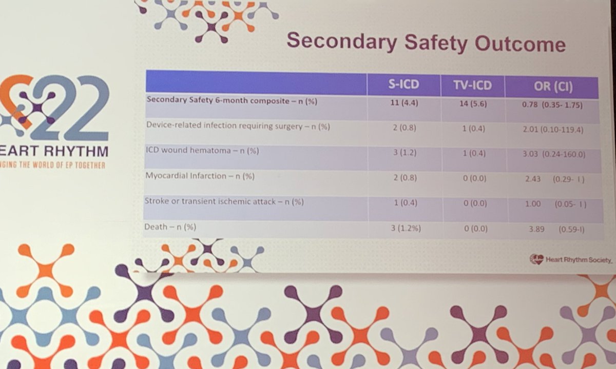 netta_doc's tweet photo. ✨ #LBCT #HRS2022

ATLAS (S-ICD vs TV-ICD)

🔹 92% ⬇️ lead related complications
🔹 22% ⬇️ in safety outcomes
🔹 no difference in ICD efficacy/inappropriate shocks
🔹 all cause re-op: HR 0.78 (p=NS) 
(🔹 Young, mostly men, ~30% CAD) https://t.co/MZKJcDNESQ