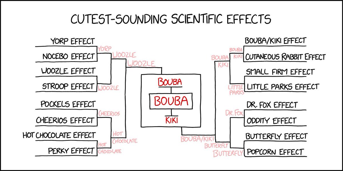 xkcd's tweet photo. And the bouba/kiki winner is: bouba!

🍅🥚🫐🪐💭🎈🍇🐳 https://t.co/r96niIlp8M