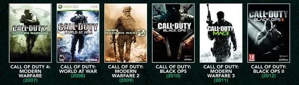 I feel bad for anyone who didn’t get to experience the golden age of Call of Duty. 

6 certified bangers in a row. Take me back.