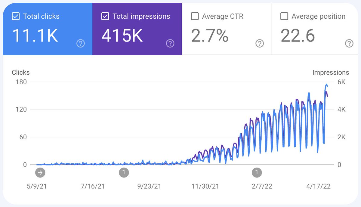 6 months of blog growth