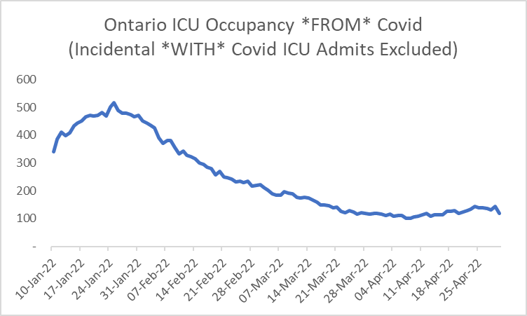 Hospitalizations and ICU Occupancy have both peaked and are now in decline

If any doctor of hospital exec suggests this wave was anywhere near as problematic as the winter - they are lying