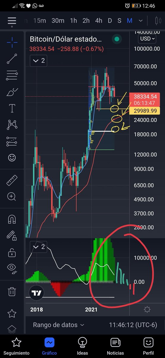 RolasMoon's tweet image. Gráfico mensual:
Seguimos en busca de un soporte mientras el MACD sigue desarrollando en la parte baja podemos encontrar las sig zonas de compra:
29k hay órdenes de compra en esta zona.
24k es muy probable que lleguemos a estar en algún momento del 2022 aquí.
19k poco probable.