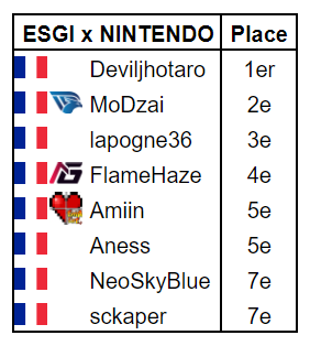 Deviljhotaro est allé s'imposer face à MoDzai en Grande Finale du ESGI x NINTENDO

🥇<a href="/deviljhotaro/">Deviljhotaro</a>
🥈@_MoDzai
🥉<a href="/lapogne36/">lapogne36</a>
4⃣@FlameHazeSSB
5️⃣<a href="/AmiinAmarante/">ExtraLife Café | Amiin</a>
5️⃣@anessoire93
7️⃣<a href="/NeoSkyBluue/">NeoSkyBlue</a>
7️⃣<a href="/sckaper_/">sckaper</a>

📢<a href="/CretoisC/">Carlito</a>
🔗smash.gg/tournament/esg…