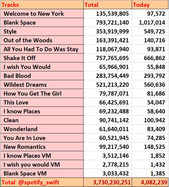 Taylor Swift Data tweet media
