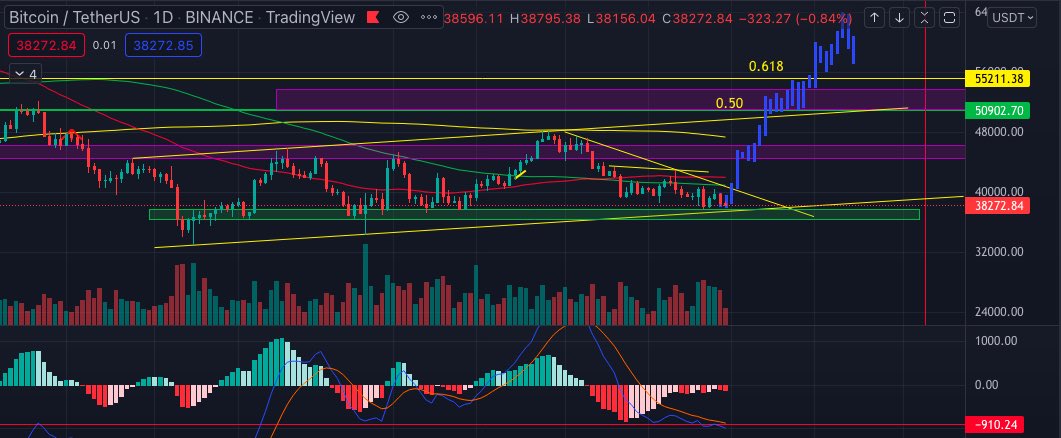 CryptoPropel's tweet image. #btc VEO UN MOVIMIENTO FUERTE POR VENIR , EL PRECIO SE MANTIENE POR ENCIMA DE ZONAS IMPORTANTES DE SOPORTE , AÚN ESTÁ PENDIENTE LA VISITA A LOS 0.50 DE FIBO (51K ) . #bitcoin #Apecoin #shibainu #Crypto #NFTs