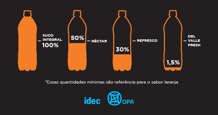 Não é só o McDonald's que está te enganando! Nós enviamos denunciamos os sucos Del Valle Fresh, pois se dizem produtos saudáveis e feitos à base de frutas, mas em sua composição não há a quantidade exigida para que seja classificado dessa forma. Saiba mais bit.ly/3rDWwqw