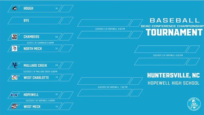 HopewellHS Athletics (@hopewellad) on Twitter photo Here’s a look at the 2022 QCAC 3A/4A Baseball and Softball Conference Championship Tournament. <a href="/HoughAthletics/">Hough HS Athletics</a> <a href="/mcmavsathletics/">Mallard Creek Athletics</a> <a href="/NM_Vikings/">North Mecklenburg Athletics</a> <a href="/QueenCity3a4a/">Queen City 3a/4a Athletic Conference</a> <a href="/WestMeckSports/">West Mecklenburg Athletics</a> <a href="/WC_Lions_Sports/">West Chlt Athletics</a> <a href="/jccougarssports/">Julius L. Chambers Athletics</a> <a href="/langstonwertzjr/">Langston Wertz Jr.</a> <a href="/coatsspeak/">Doug Coats</a> <a href="/CMSAthletic1/">CMS ATHLETICS</a> @HTitansBaseBall Here’s a look at the 2022 QCAC 3A/4A Baseball and Softball Conference Championship Tournament. <a href="/HoughAthletics/">Hough HS Athletics</a> <a href="/mcmavsathletics/">Mallard Creek Athletics</a> <a href="/NM_Vikings/">North Mecklenburg Athletics</a> <a href="/QueenCity3a4a/">Queen City 3a/4a Athletic Conference</a> <a href="/WestMeckSports/">West Mecklenburg Athletics</a> <a href="/WC_Lions_Sports/">West Chlt Athletics</a> <a href="/jccougarssports/">Julius L. Chambers Athletics</a> <a href="/langstonwertzjr/">Langston Wertz Jr.</a> <a href="/coatsspeak/">Doug Coats</a> <a href="/CMSAthletic1/">CMS ATHLETICS</a> @HTitansBaseBall