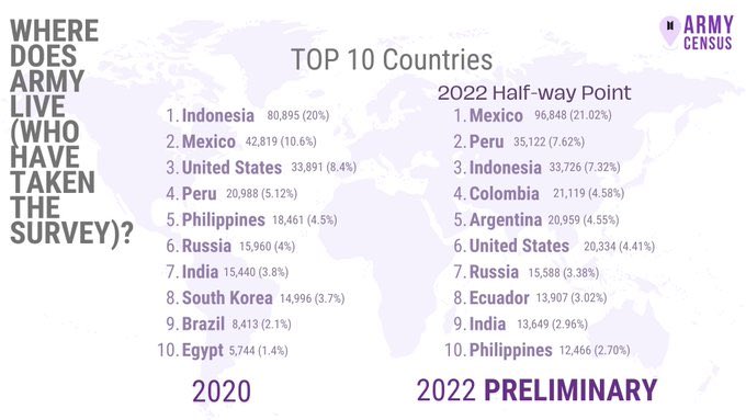 BARMYSTREAM's tweet photo. 📍B-ARMY! 

O censo 2022 desenvolvido pelo @ARMYCensus para mapear o army ao redor do mundo já ultrapassou 460K respostas, mas o Brasil não se encontra nem no Top 10!

Não deixem de responder para termos uma amostra boa do fandom no nosso país

📑 https://t.co/Fg0kNqgiqV https://t.co/f1b5niBKNb
