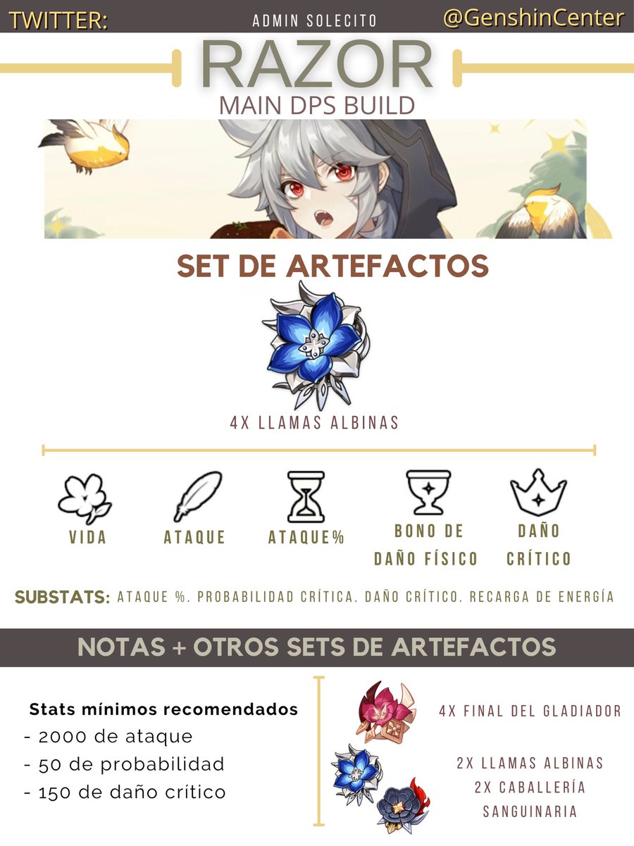 GenshinCenter's tweet photo. ——— Razor Build (ver. 2.6)

Sé que muches aun le tienen cariño a Razor en AR alto, así que aquí tienen una guía para que lo consientan mucho 💕.

-☀️ https://t.co/yQXa4mDzYK