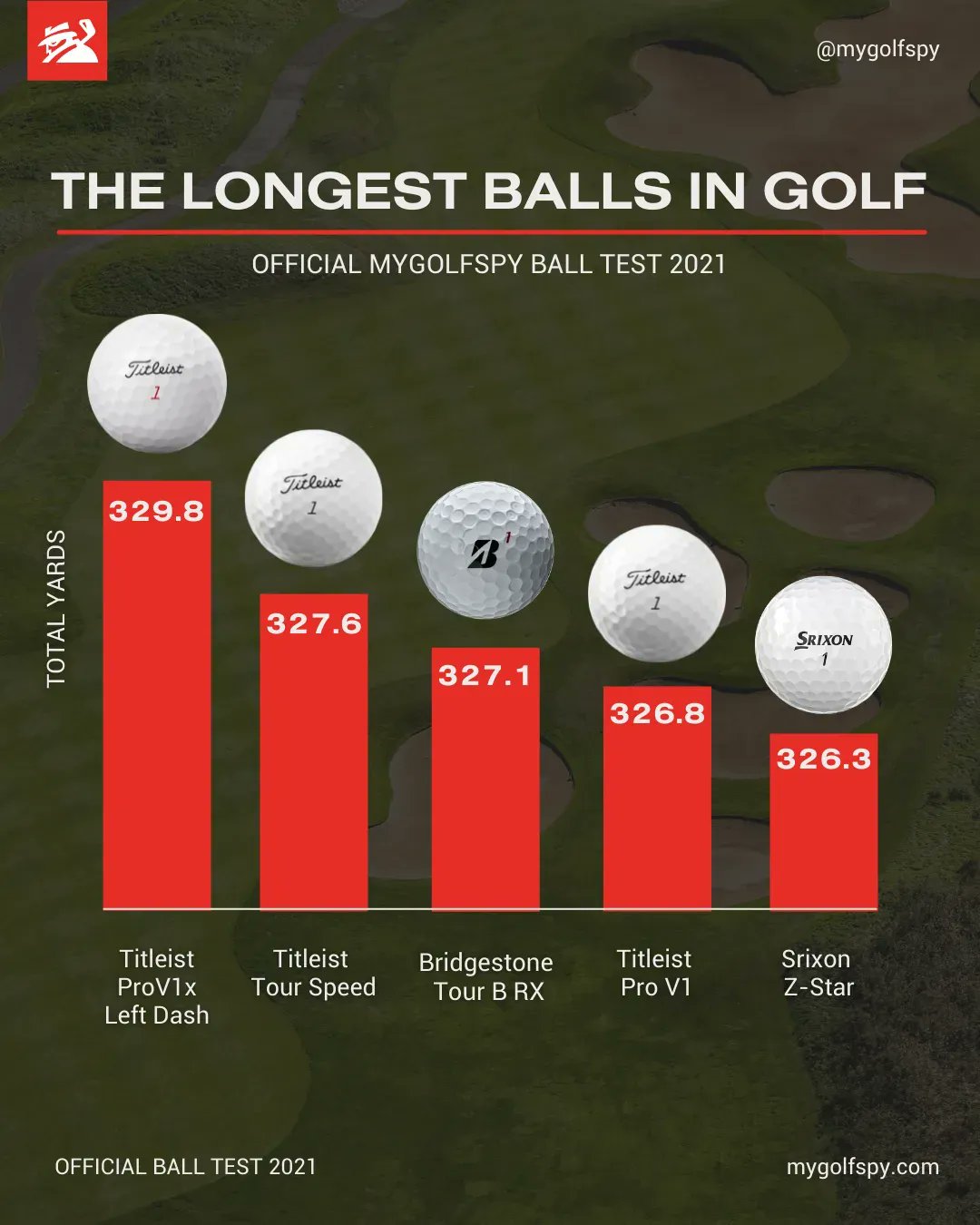 2021 Golf Ball Test Results