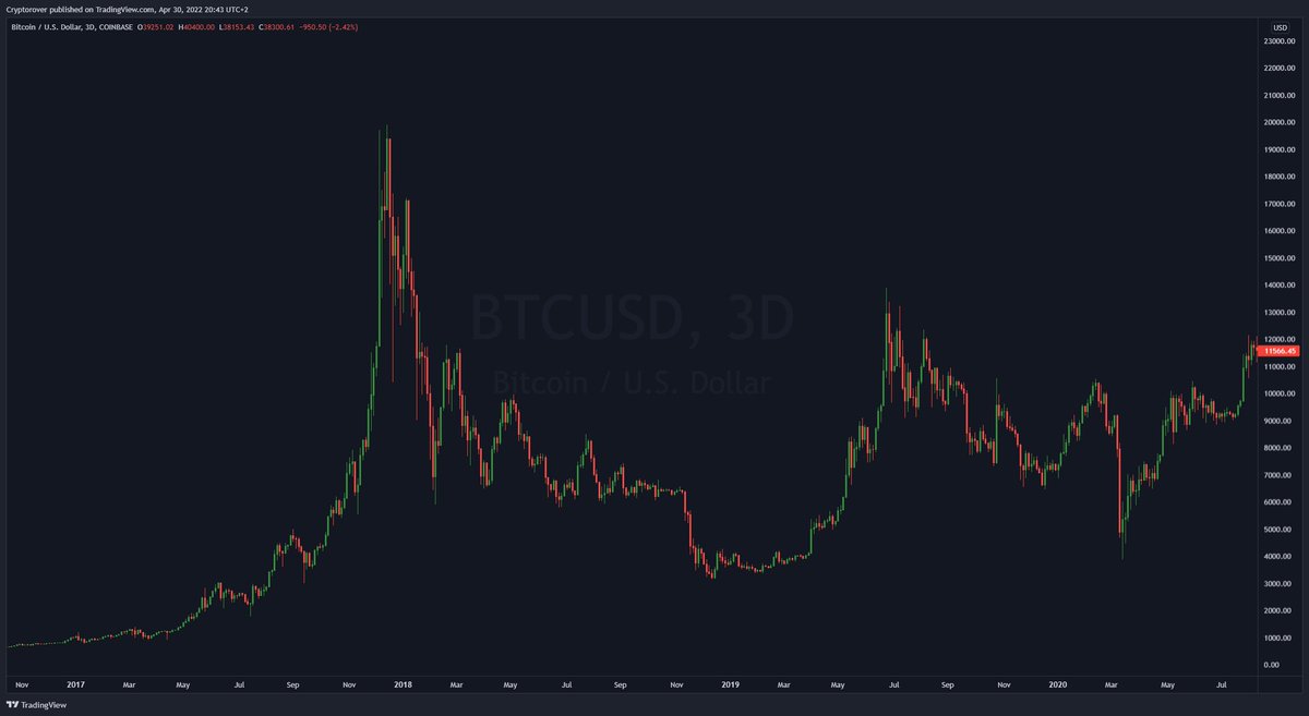 Retweet this tweet if you were into #Bitcoin once the chart looked like this: 👇
