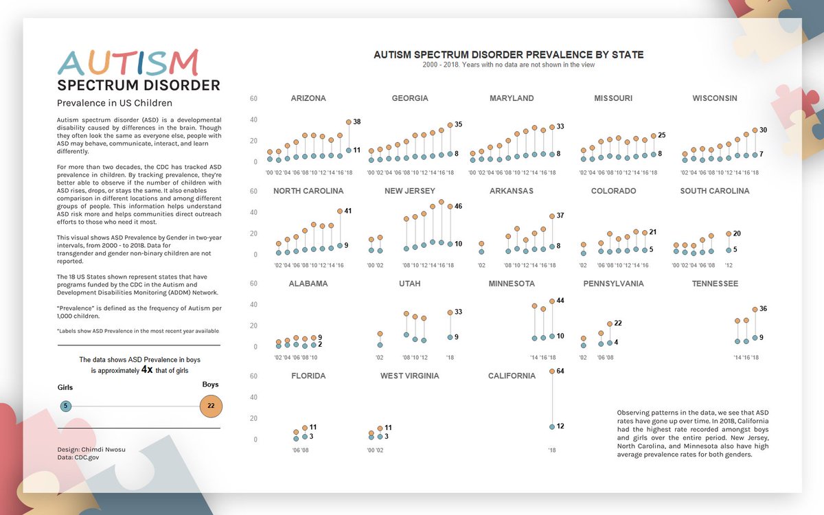 DatavizChimdi's tweet photo. Hey Everyone, here's a connected dot plot for the autism acceptance-themed #B2VB showing the prevalence of Autism Spectrum Disorder in US Children. Made it interesting by chart building with map layers, my fave #Tableau feature

link - https://t.co/37wgNOZ1u4

@ReadySetData https://t.co/hiBACjTZuq