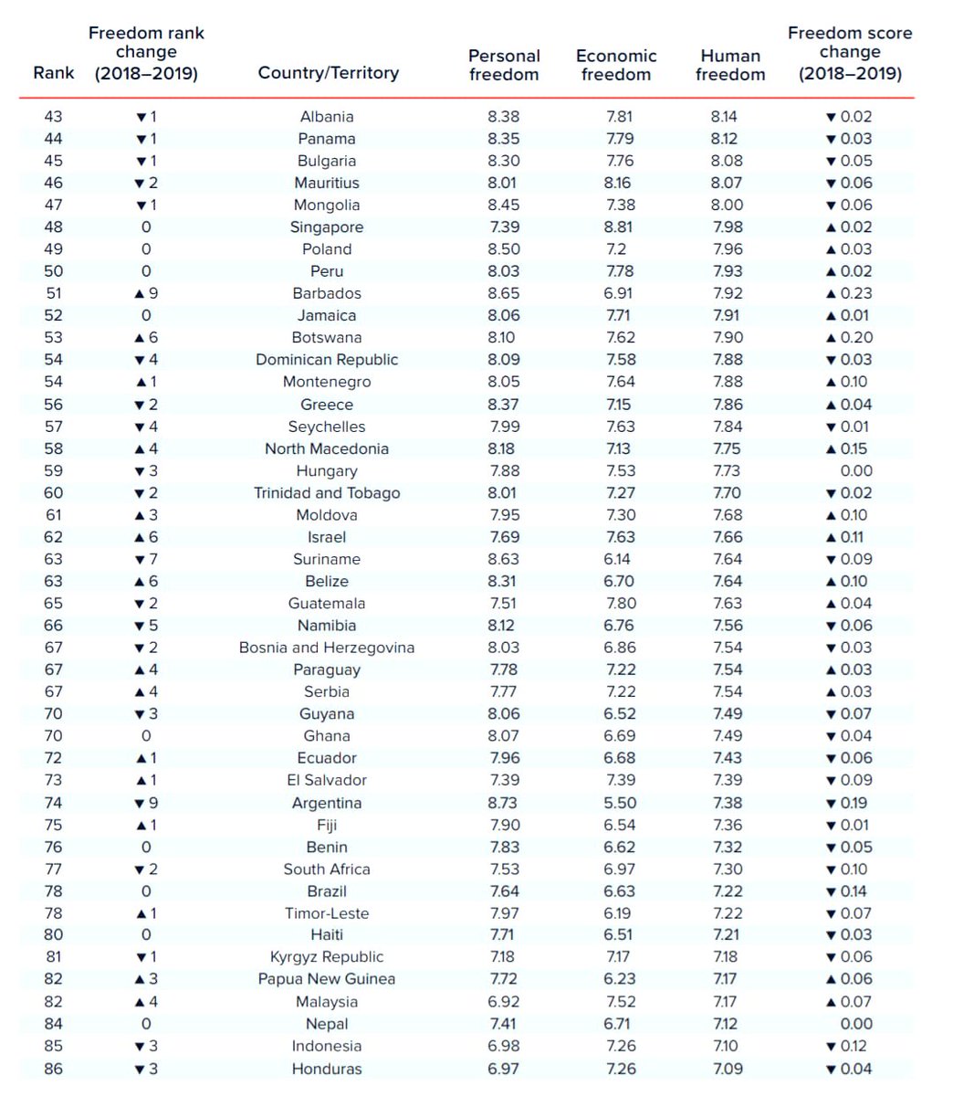 EconomyInformal's tweet photo. Human Freedom Index 2021

Top 10 Countries

Switzerland🇨🇭🥇
New Zealand🇳🇿🥈
Denmark🇩🇰🥉
Estonia🇪🇪
Ireland🇮🇪
Finland🇫🇮
Canada🇨🇦
Australia🇦🇺
Sweden🇸🇪
Luxembourg🇱🇺

@CatoInstitute https://t.co/IuyhmFKAsl