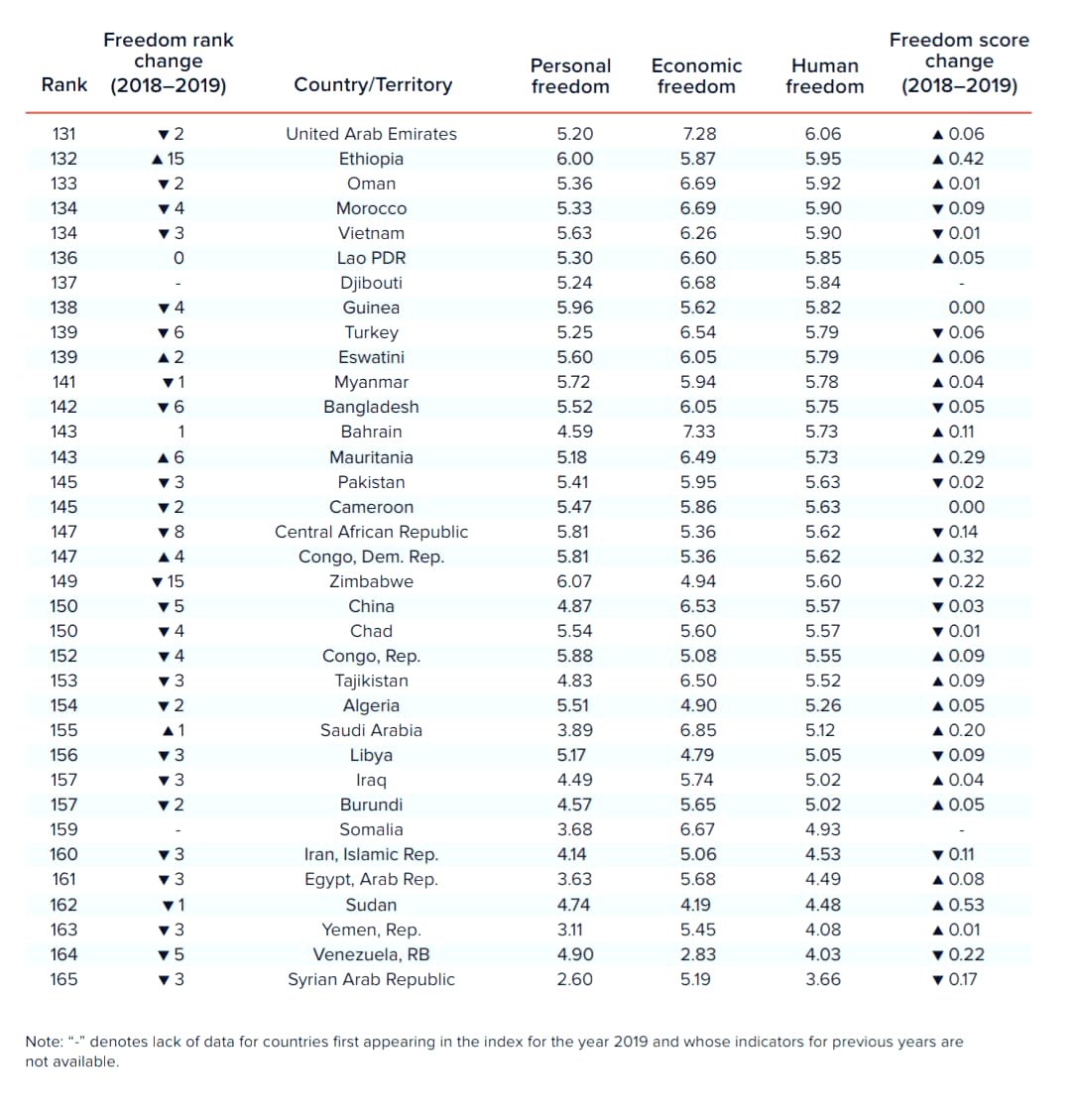 EconomyInformal's tweet photo. Human Freedom Index 2021

Top 10 Countries

Switzerland🇨🇭🥇
New Zealand🇳🇿🥈
Denmark🇩🇰🥉
Estonia🇪🇪
Ireland🇮🇪
Finland🇫🇮
Canada🇨🇦
Australia🇦🇺
Sweden🇸🇪
Luxembourg🇱🇺

@CatoInstitute https://t.co/IuyhmFKAsl