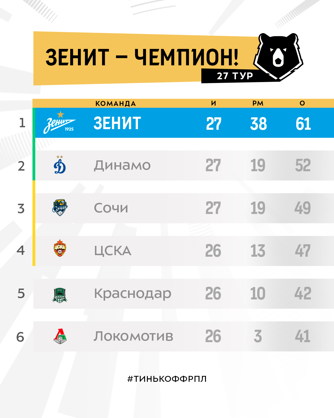 Тинькофф Российская Премьер-Лига on Twitter: "Чемпионская турнирная ...