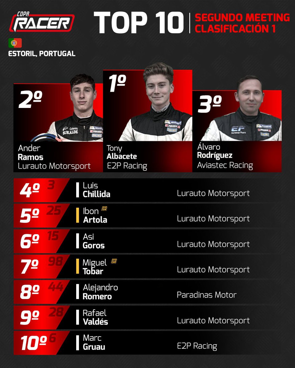 Así ha quedado el TOP 🔟 de la CLASIFICACIÓN 1 en #Estoril 🇵🇹 en este segundo meeting de la #CopaRacer

<a href="/tonyalbacete23/">Antonio Albacete Jr.</a> domina la sesión y se lleva la POLE POSITION🔥

#YoSoyRacer #MINI