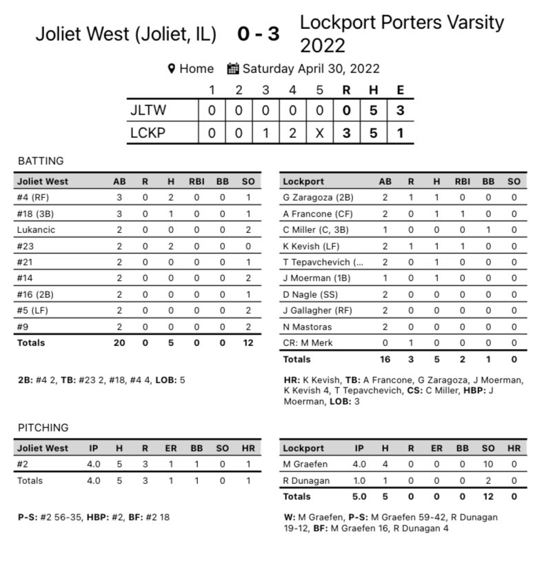 Lockport (19-3) completed a program sweep over Joliet West today!
Varsity: 11-5
Varsity B: 3-0
JV: 7-4 &amp; 17-0
Frosh: 14-4
Shoutout as well to Frosh White on splitting their DH with Oswego East! #PorterPride