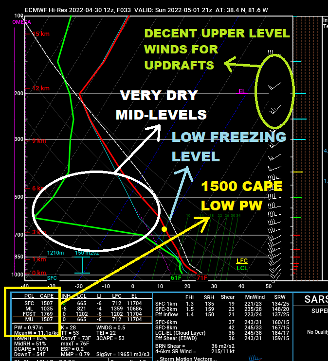 meteojoe's tweet photo. IF (a big if) we can get a few rays of sunshine for instability Sunday, we're looking at a hail threat in the Tri-State. A few signs are showing up on forecast soundings that signal a hail threat, including very dry air in the mid-levels. Keeping an eye on it! #wvwx #ohwx #kywx https://t.co/Gg3PU8XeM2