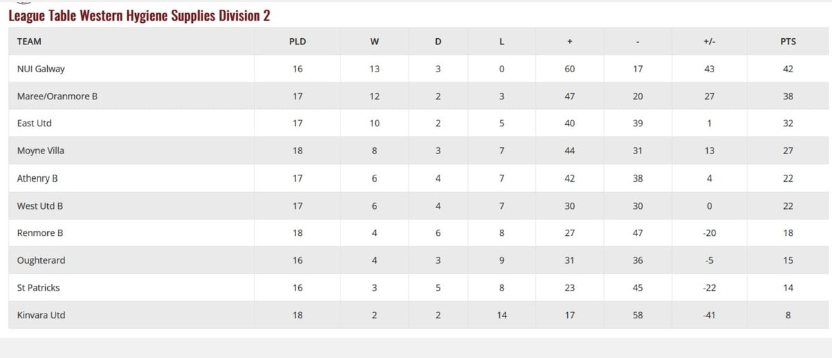 Galway League Team: 🏆Champions 👏 Congrats to manager  <a href="/bane_ger/">Ger Bane</a> and the squad who won the league today. 
Undefeated with two games to play.
Great achievement and fair play to  all involved @nuigalwaysport @NUIGSU <a href="/GalwayFA/">Galway FA</a>