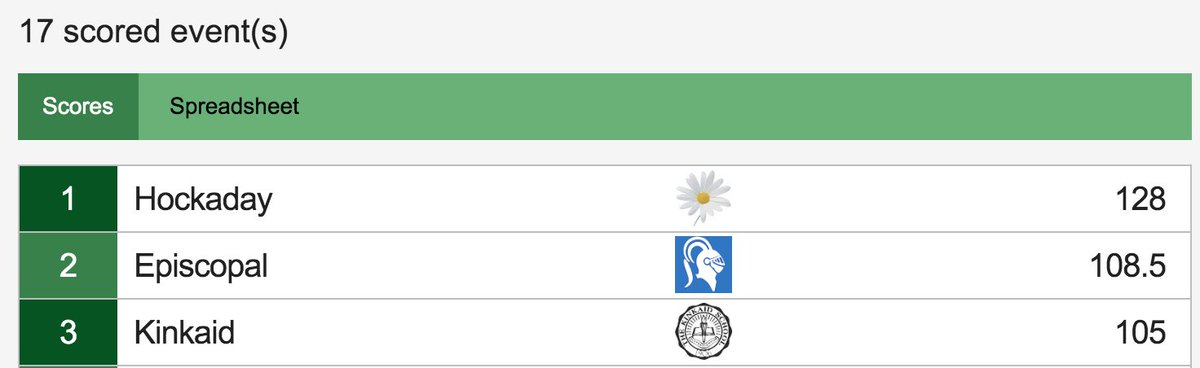 Congratulations to the Daisies of Hockaday for winning the SPC Girl's State TF Championship.
<a href="/TXMileSplit/">Texas MileSplit</a> <a href="/HockadayATH/">Hockaday Athletics</a> <a href="/drcoachjen/">Jen Fore</a> <a href="/DMNGregRiddle/">Greg Riddle</a> <a href="/spcsports/">SPC</a>