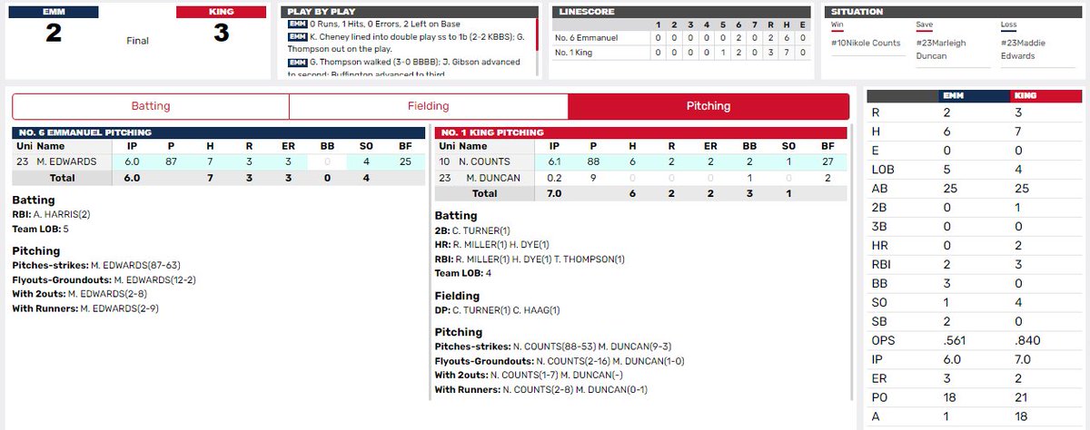 KingU_Softball's tweet photo. TORNADO WIN! No. 1 King defeats No. 6 Emmanuel 3-2 to advance to Sunday's @ConfCarolinas championship game. #KingPride #TheAftermath https://t.co/2kGZ6kXXY9