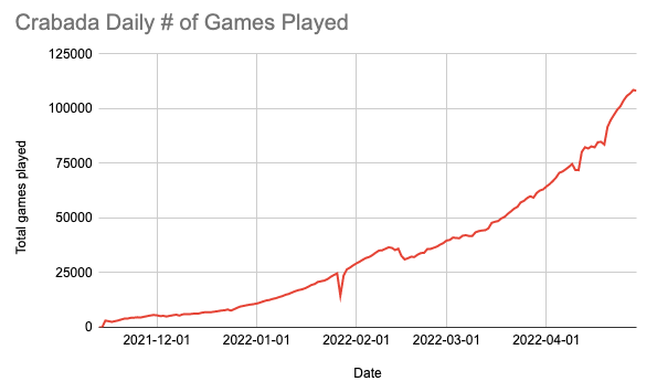 Gojo_Crypto's tweet photo. $CRA @PlayCrabada Daily # of Games Played 🦀🦀🦀

Yesterday was ATH with 108,547 times the game played 🦀🦀🦀

#Snibsnib 🦀🦀🦀 https://t.co/vUgXV4oiSy