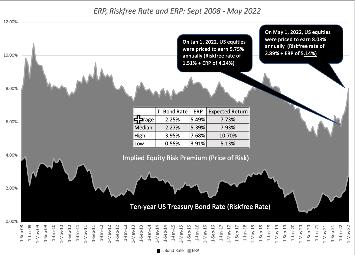 April 2022 was a brutal month for stocks and T.Bonds, as the T.Bond rate rose from 2.33% to 2.89% and the S&amp;P 500 dropped by 8.8%. The ERP rose to 5.14% (from  4.73%) and the expected annual return on stocks is now 8.03%. ERP spreadsheet: bit.ly/3ku8SNX