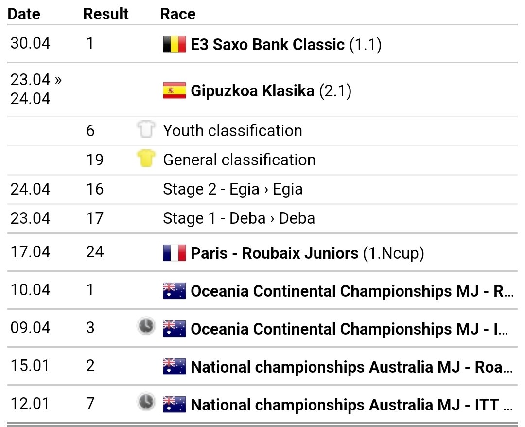 pat_shaw_'s tweet photo. Oscar Chamberlain gets another big result. This one the biggest! The young aussie showing his abilities on the international stage! https://t.co/NGqLfe2g4e