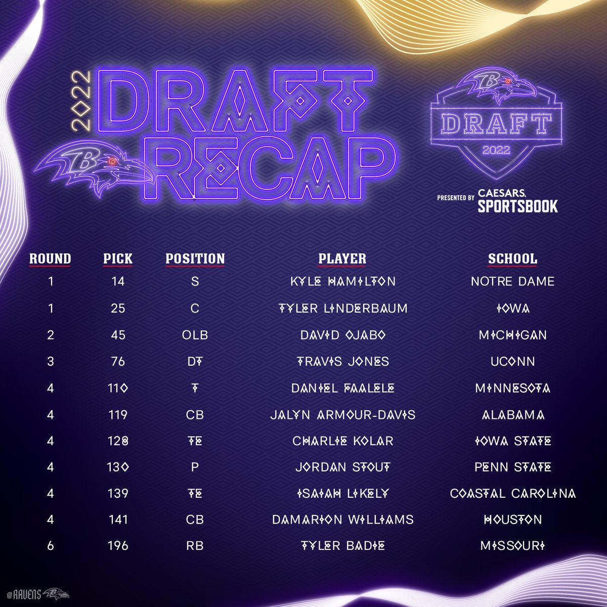 Baltimore Ravens on X: 'Meet your 2022 Draft class❗️