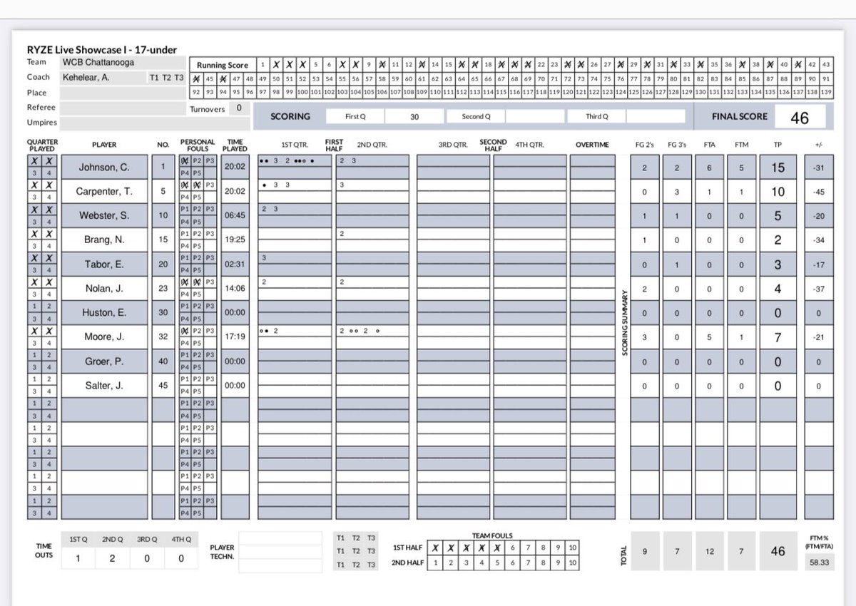 Warrior Culture Basketball (@warriorculture2) on Twitter photo Tough loss in first game for 17U <a href="/RYZEHoops/">RYZE Hoops</a>. <a href="/Cadenjohnson04/">Caden Johnson</a> finished the game with 15. <a href="/TrevorC86413119/">Trevor Carpenter</a> added 10 with three 3’s. Tough loss in first game for 17U <a href="/RYZEHoops/">RYZE Hoops</a>. <a href="/Cadenjohnson04/">Caden Johnson</a> finished the game with 15. <a href="/TrevorC86413119/">Trevor Carpenter</a> added 10 with three 3’s.