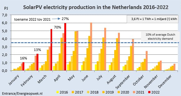 In april werd 1,7 miljard (!) kWh zonnestroom in Nederland geproduceerd. Goed voor 18% van de totale NL elektriciteitsvraag: huishoudens + industrie + datacenters + dienstensector + etc..
#grafiekvandedag