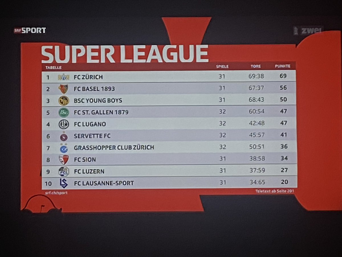 Finde den Fehler 🤣 @srfsport <a href="/FCSG_1879/">FC St.Gallen 1879 GRÜEWISS IM HERZ</a> #hoppsangalle