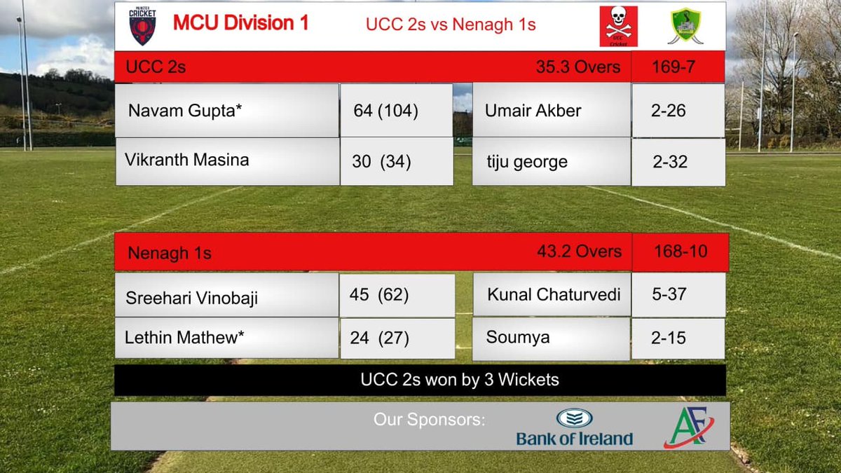 ucccricket's tweet photo. Another win in our campaign.
What a team effort it was to overcome a tricky challenge of Nenagh 1s

Lets keep the momentum going https://t.co/0tkiW2ZNGI