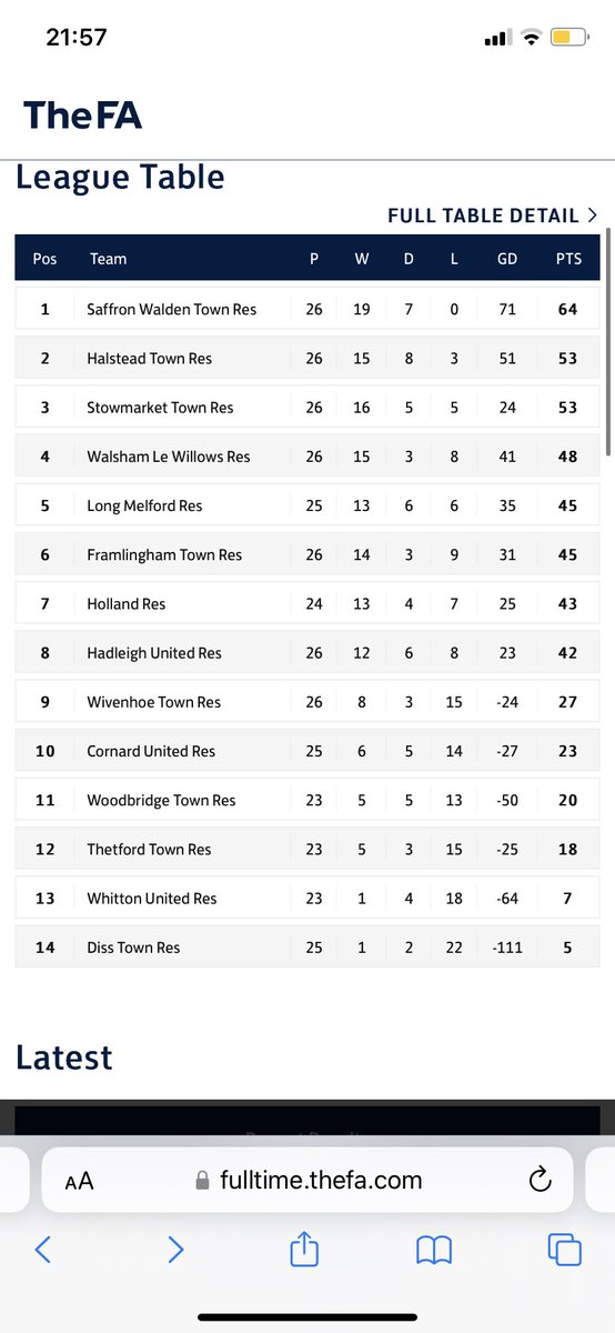 reeceyboyncfc's tweet photo. End of an unbelievable season with an unreal bunch of lads 26 games played 0 losses champions and invicibles nothing more to say ⚫️🔴❤️@SWTFootballClub https://t.co/RpPftgBgpb