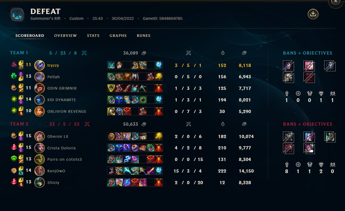 tryzzonee's tweet image. Unfortunately our run ends, with a semifinal against the best team, we had to play with 2 filled players and still managed to win a game, I'm so proud of the boyzz.
Also fuck you @Shiziy03 baby cry for camping bot and @Lex_weakside for tping. 
And ye i'm legit otp jinx ig XD