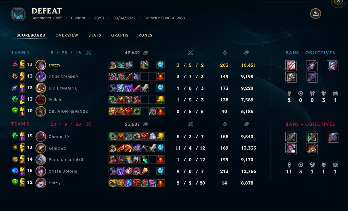 tryzzonee's tweet image. Unfortunately our run ends, with a semifinal against the best team, we had to play with 2 filled players and still managed to win a game, I'm so proud of the boyzz.
Also fuck you @Shiziy03 baby cry for camping bot and @Lex_weakside for tping. 
And ye i'm legit otp jinx ig XD