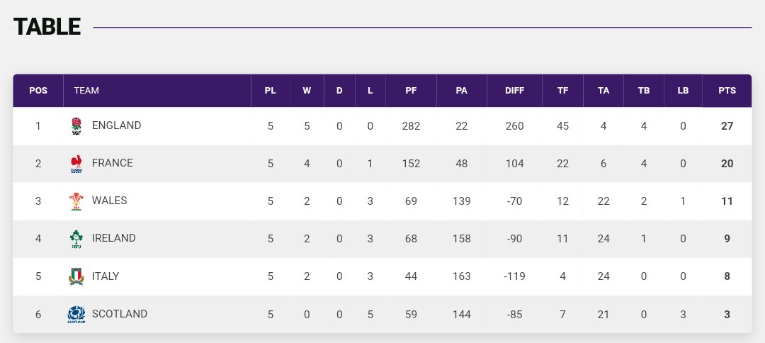 Matiasisback's tweet photo. Obviously Welsh players will be gutted after that loss today. Not how wanted to finish. @BackTheGirlsPod
However I want them to know how proud I am of them 3rd is fantastic achievement given quailty of England and France!
You've all done Wales proud!!! #WALvITA #FRAvENG #IREvSCO https://t.co/JRfVaBcDO2