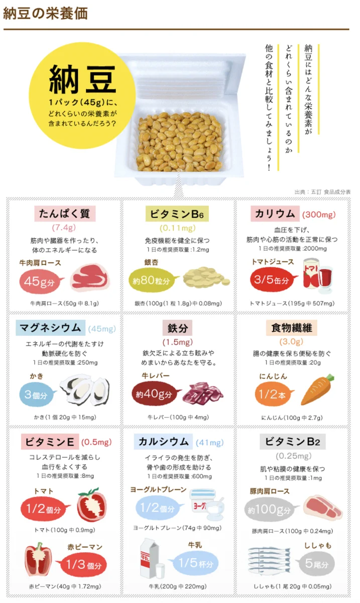 これが『スーパーフード』と呼ばれる所以！やはり『納豆』はすごかった！