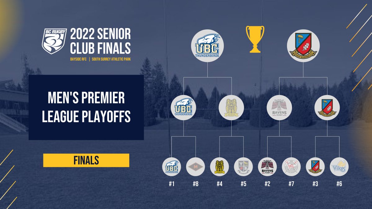 bcrugbyunion's tweet photo. 🏆2022 BC RUGBY SENIOR FINALS CONFIRMED🏆

Following the weekend action, our provincial finals across all seven BC Rugby senior leagues have been set - come and join us at South Surrey Athletic Park on May 7!

READ👉https://t.co/27AbuuMjuq

#BCRugby #ClubFinals https://t.co/1aHMA2GquD