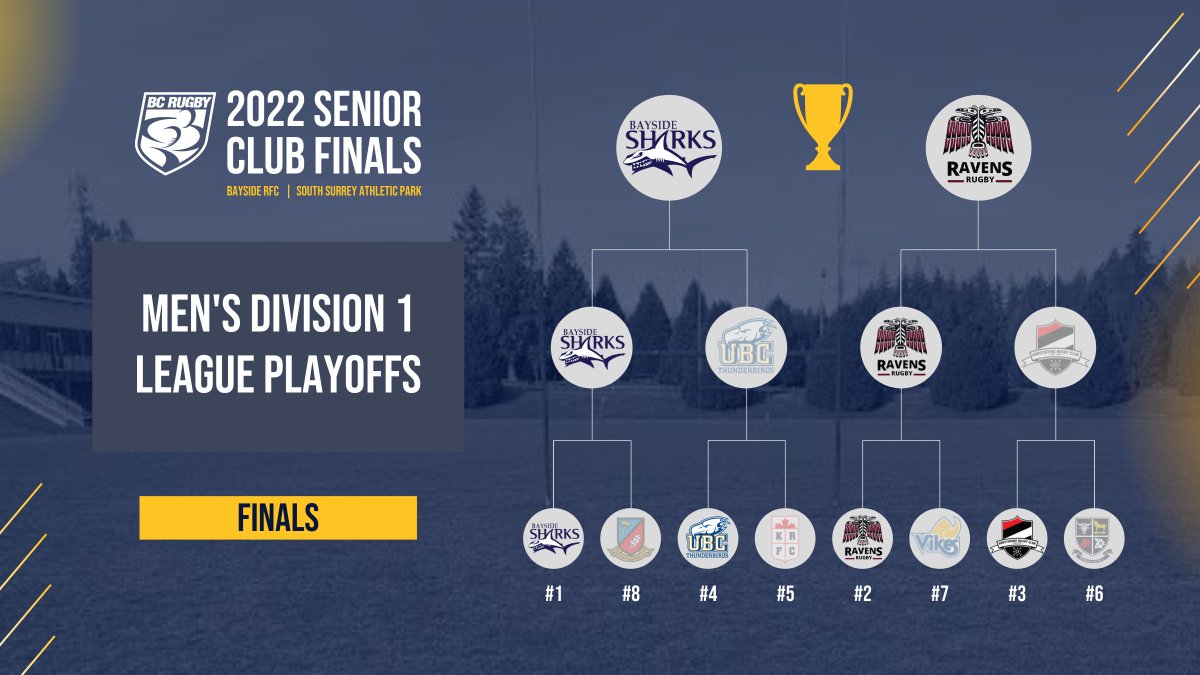 bcrugbyunion's tweet photo. 🏆2022 BC RUGBY SENIOR FINALS CONFIRMED🏆

Following the weekend action, our provincial finals across all seven BC Rugby senior leagues have been set - come and join us at South Surrey Athletic Park on May 7!

READ👉https://t.co/27AbuuMjuq

#BCRugby #ClubFinals https://t.co/1aHMA2GquD