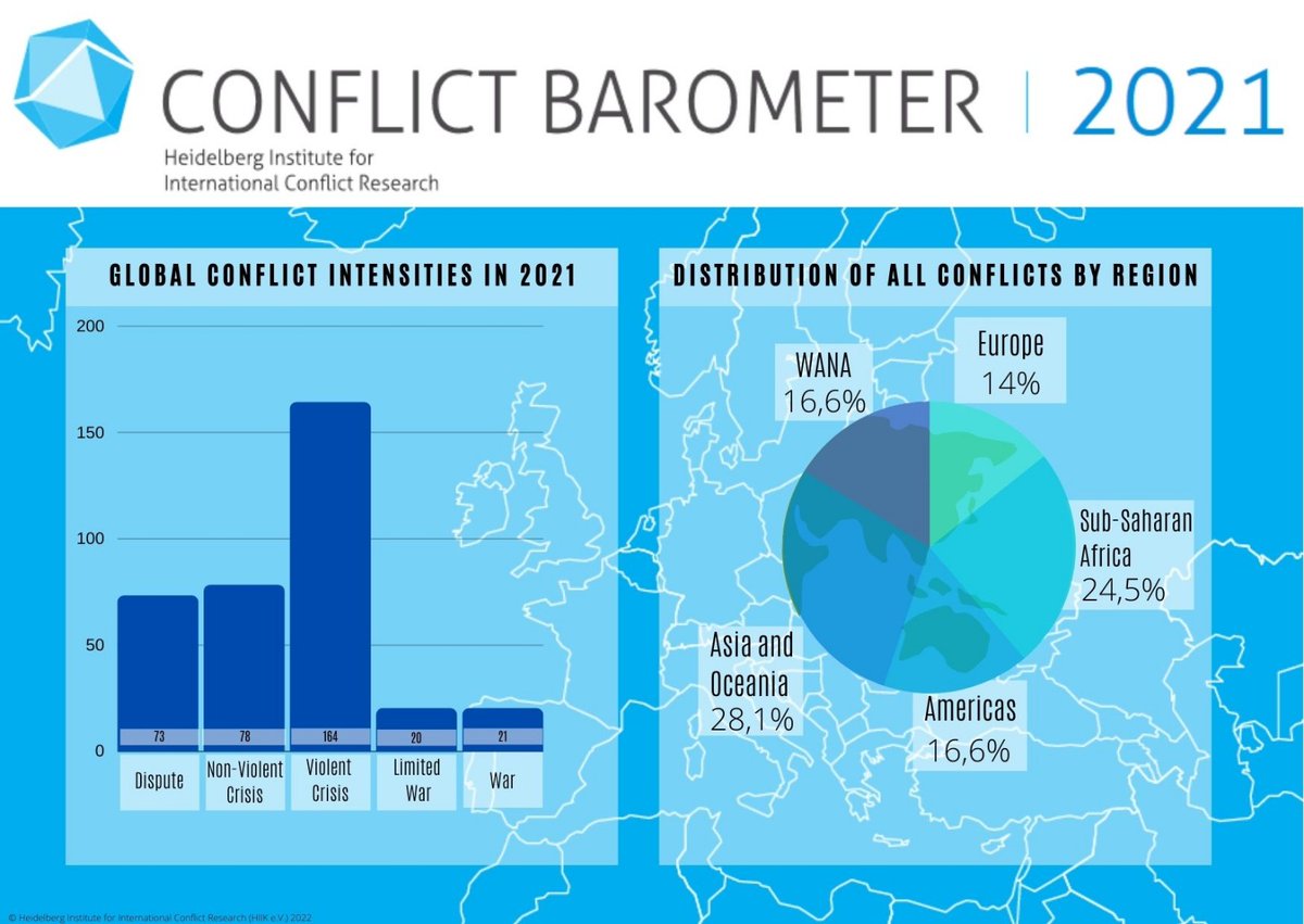 ⭕ #Conflictanalysis

Most #conflicts @HIIK_eV measured in 2021 were carried out on the level of a violent crisis.

From all conflicts, #Asia and #Oceania was the region with most conflicts, followed by Sub-Saharan #Africa  

#CoBa2021