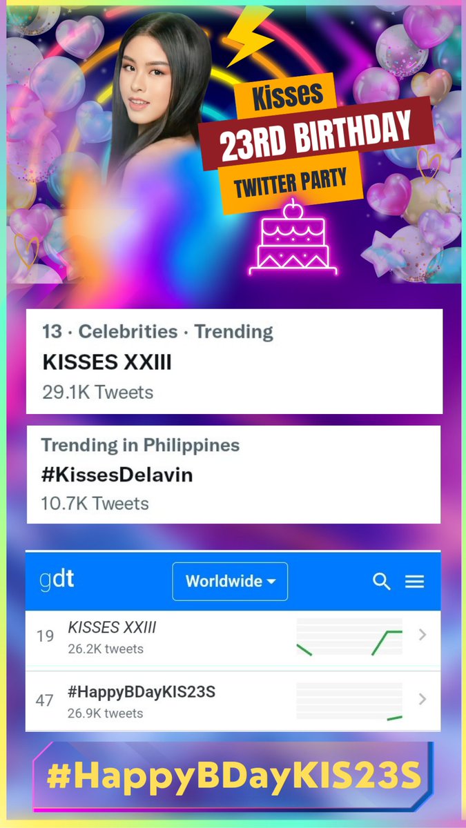 Trends Update!
-Tagline - 13th spot on PH Trends
-HT 47th spot on WW Trends
-Default Tag is Trending too!

Can we make it higher Fam?!
Stay tuned for more fun games with prizes!
Let's gooo!
Pls. Use our Official Tags 
<a href="/KissesDelavin/">Kisses Delavin</a>

KISSES XXIII
#HappyBDayKIS23S
#KissesDelavin