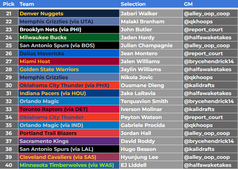qkhoops's tweet image. Mock draft season is here! @DraftTlb x @Upsideswings 

featuring picks made by @report_court, @halfawaketakes, @kalidrafts, @BryceHendrick14, and @Alley_Oop_Coop