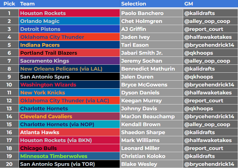qkhoops's tweet image. Mock draft season is here! @DraftTlb x @Upsideswings 

featuring picks made by @report_court, @halfawaketakes, @kalidrafts, @BryceHendrick14, and @Alley_Oop_Coop